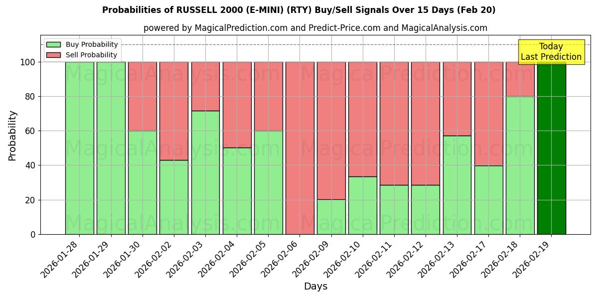 Probabilities of РАССЕЛ 2000 (Э-МИНИ) (RTY) Buy/Sell Signals Using Several AI Models Over 5 Days (20 Feb) 