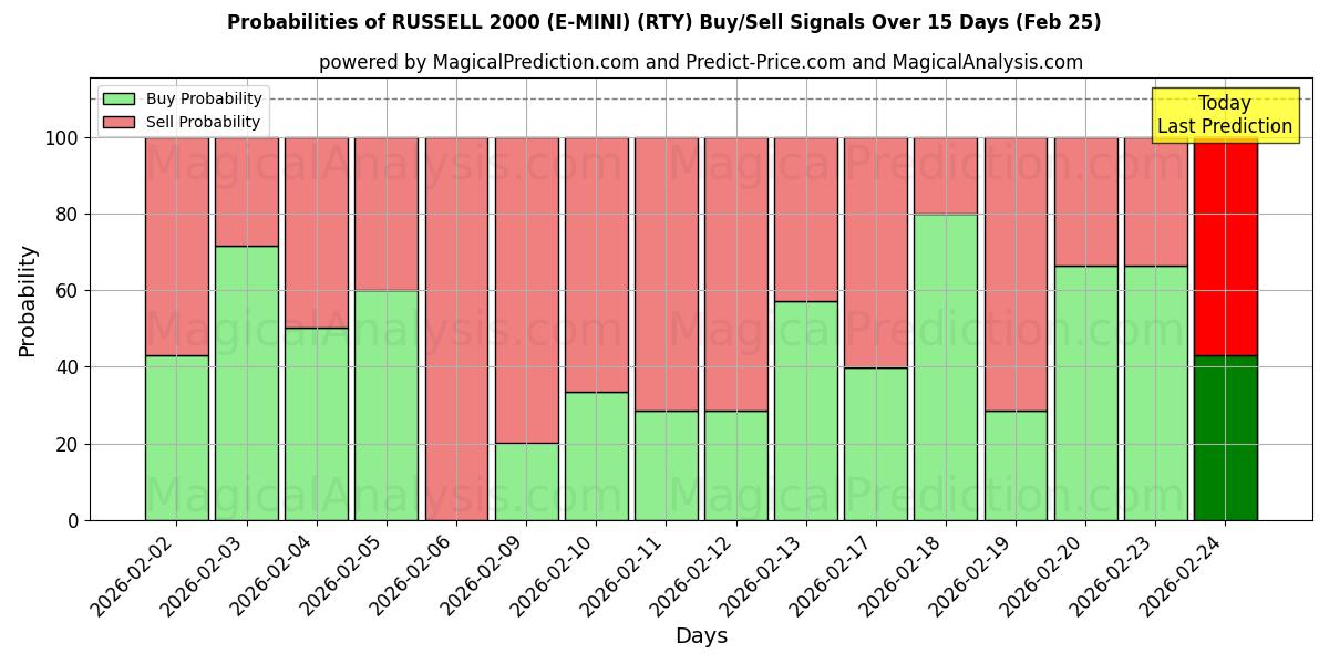 Probabilities of RUSSELL 2000 (E-MINI) (RTY) Buy/Sell Signals Using Several AI Models Over 5 Days (25 Feb) 