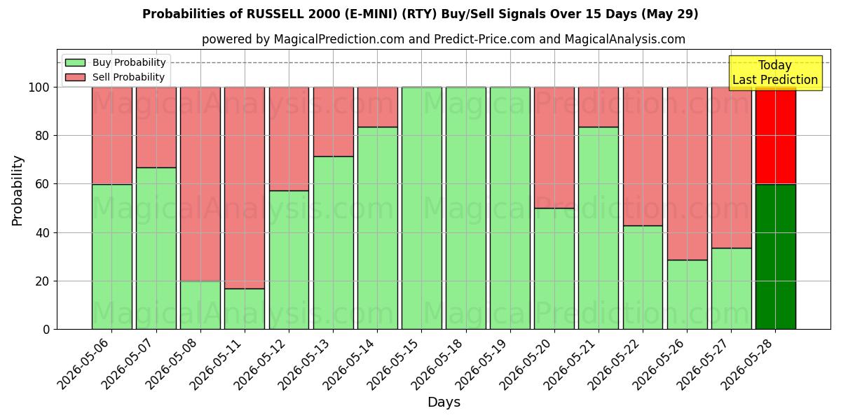 Probabilities of 러셀 2000 (E-미니) (RTY) Buy/Sell Signals Using Several AI Models Over 5 Days (29 May) 