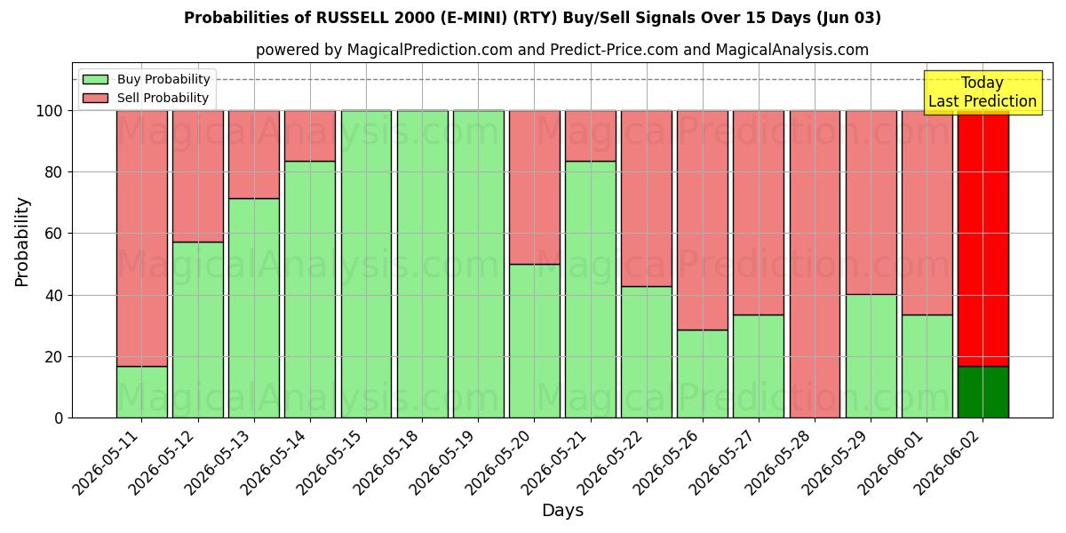 Probabilities of ラッセル 2000 (E-MINI) (RTY) Buy/Sell Signals Using Several AI Models Over 5 Days (03 Jun) 