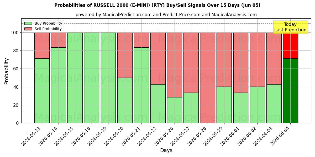 Probabilities of RUSSELL 2000 (E-MINI) (RTY) Buy/Sell Signals Using Several AI Models Over 5 Days (05 Jun) 