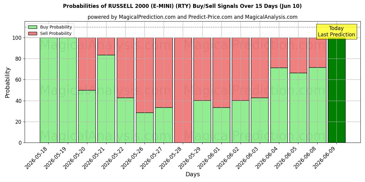 Probabilities of रसेल 2000 (ई-मिनी) (RTY) Buy/Sell Signals Using Several AI Models Over 5 Days (10 Jun) 
