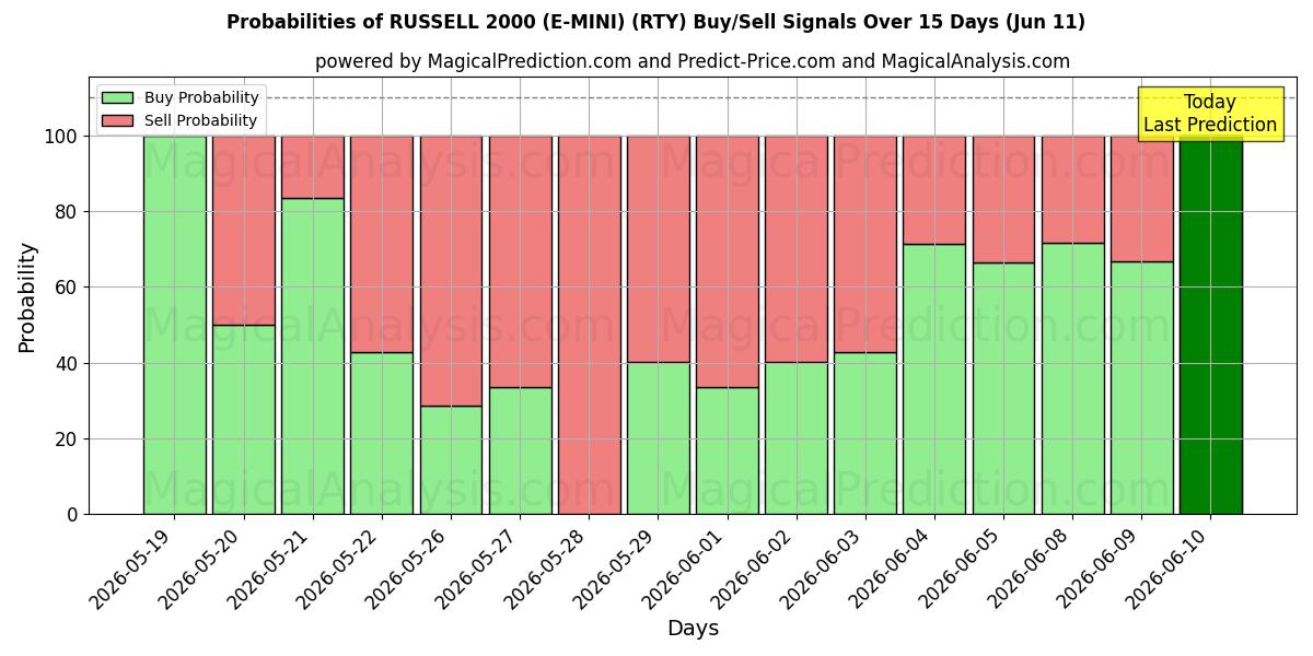 Probabilities of RUSSELL 2000 (E-MINI) (RTY) Buy/Sell Signals Using Several AI Models Over 5 Days (11 Jun) 