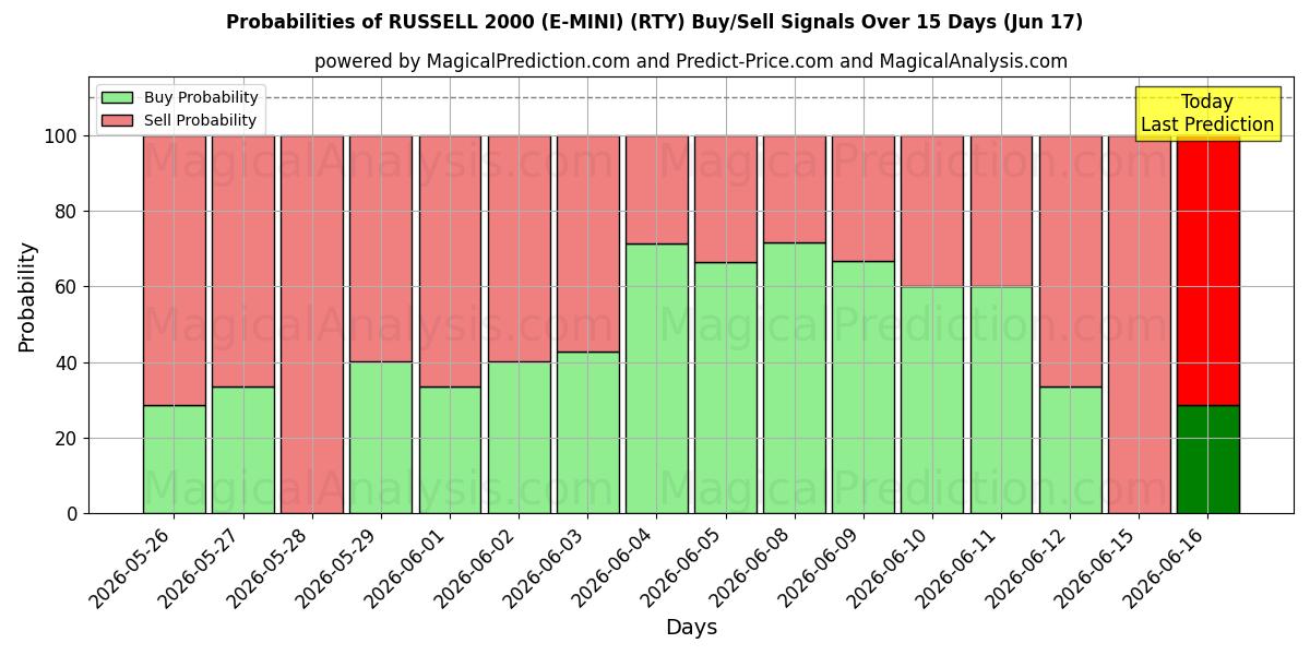 Probabilities of RUSSELL 2000 (E-MINI) (RTY) Buy/Sell Signals Using Several AI Models Over 5 Days (17 Jun) 