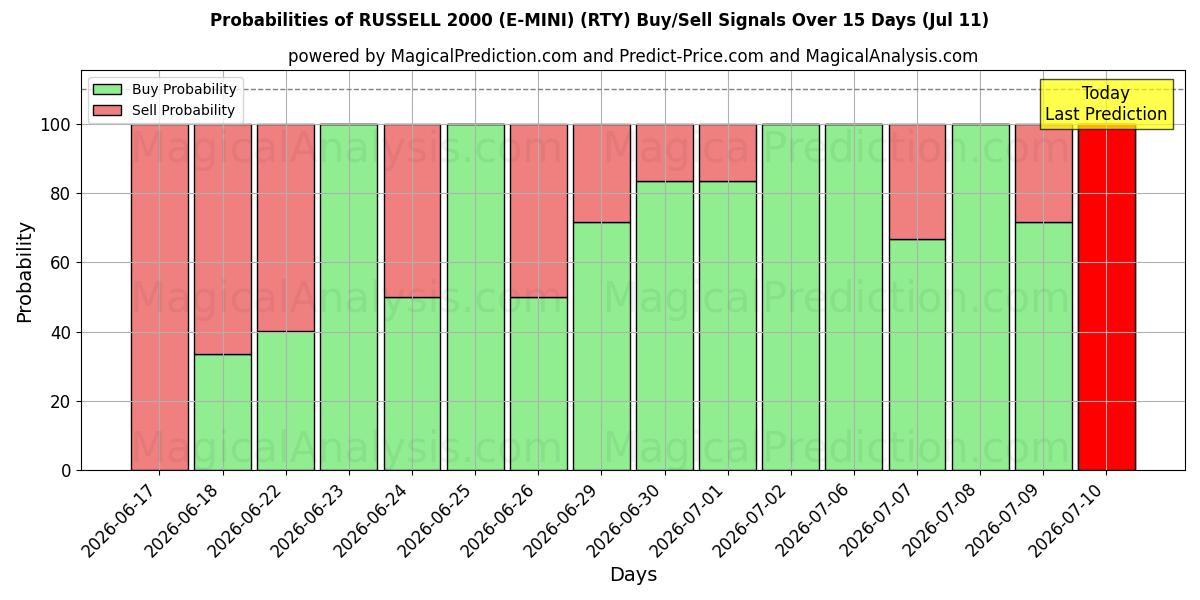 Probabilities of 러셀 2000 (E-미니) (RTY) Buy/Sell Signals Using Several AI Models Over 5 Days (11 Jul) 