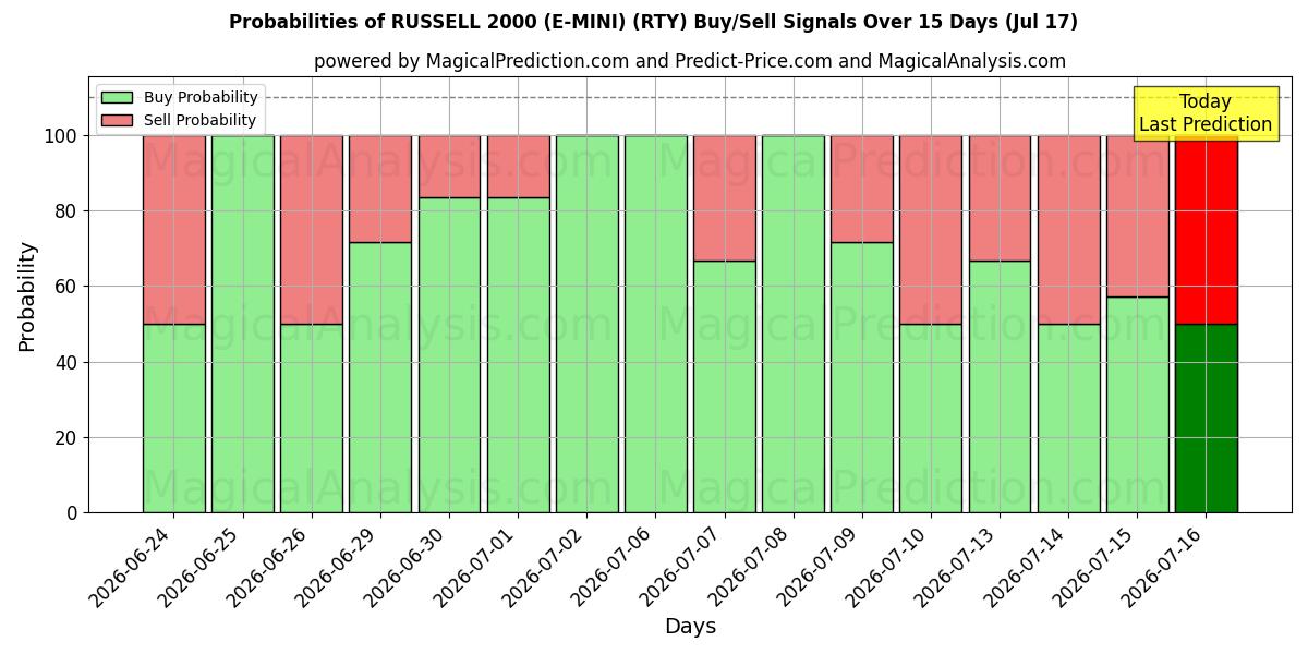 Probabilities of RUSSELL 2000 (E-MINI) (RTY) Buy/Sell Signals Using Several AI Models Over 5 Days (17 Jul) 