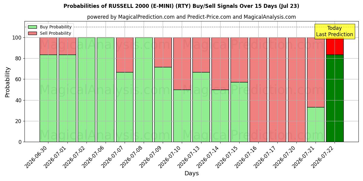 Probabilities of РАССЕЛ 2000 (Э-МИНИ) (RTY) Buy/Sell Signals Using Several AI Models Over 5 Days (23 Jul) 