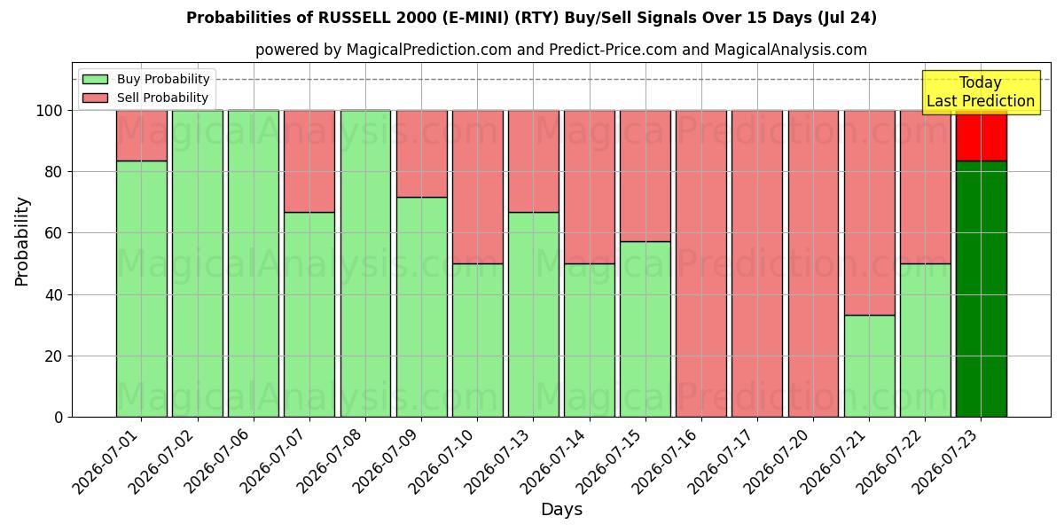 Probabilities of RUSSELL 2000 (E-MINI) (RTY) Buy/Sell Signals Using Several AI Models Over 5 Days (24 Jul) 