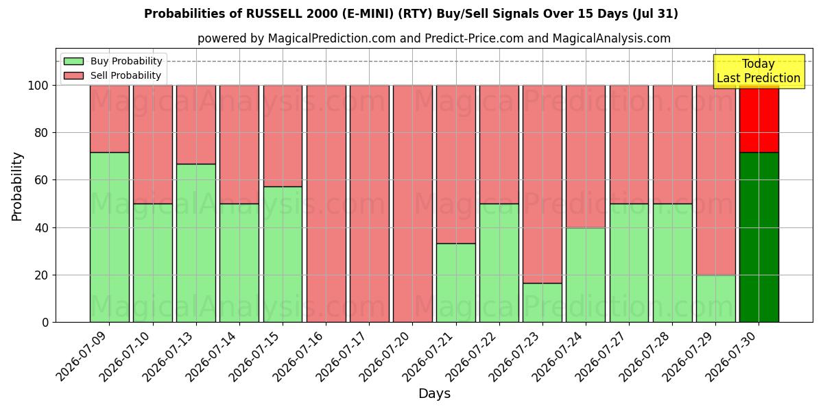 Probabilities of RUSSELL 2000 (E-MINI) (RTY) Buy/Sell Signals Using Several AI Models Over 5 Days (31 Jul) 