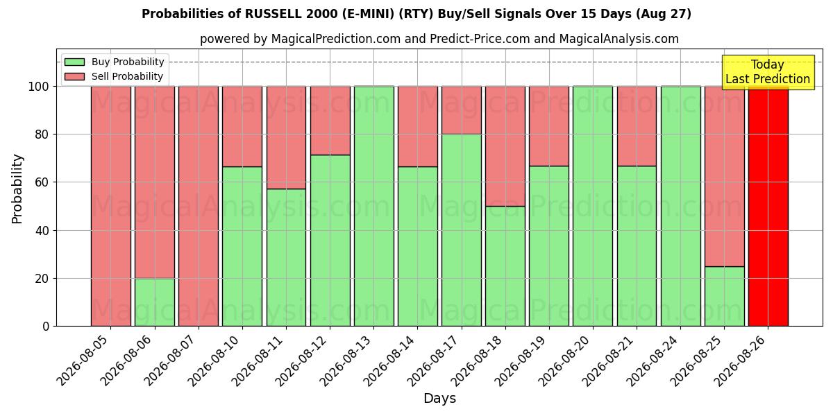Probabilities of RUSSELL 2000 (E-MINI) (RTY) Buy/Sell Signals Using Several AI Models Over 5 Days (27 Aug) 