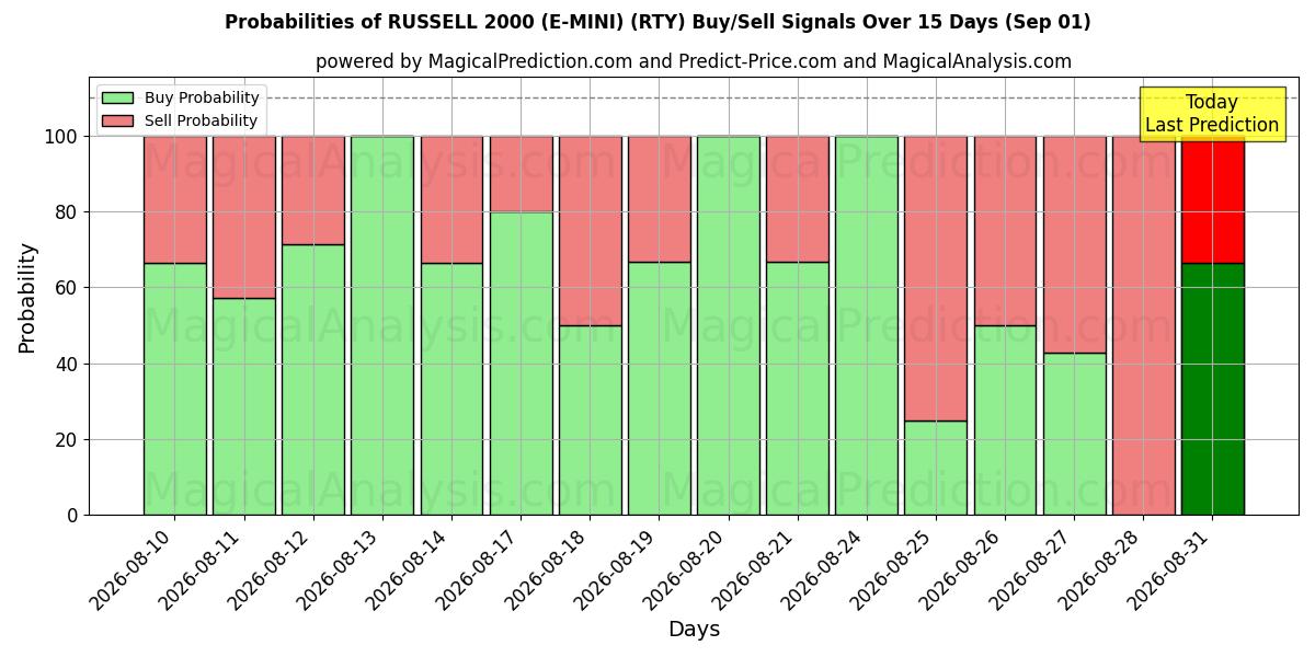 Probabilities of ラッセル 2000 (E-MINI) (RTY) Buy/Sell Signals Using Several AI Models Over 5 Days (01 Sep) 