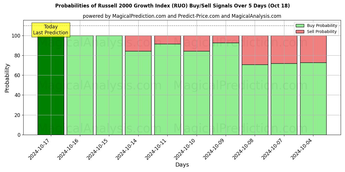 Probabilities of Russell 2000 Wachstumsindex (RUO) Buy/Sell Signals Using Several AI Models Over 5 Days (18 Oct) 