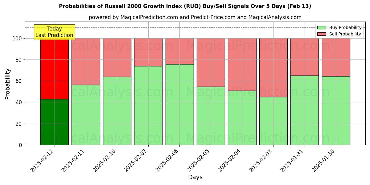 Probabilities of Russell 2000 Growth Index (RUO) Buy/Sell Signals Using Several AI Models Over 5 Days (29 Jan) 