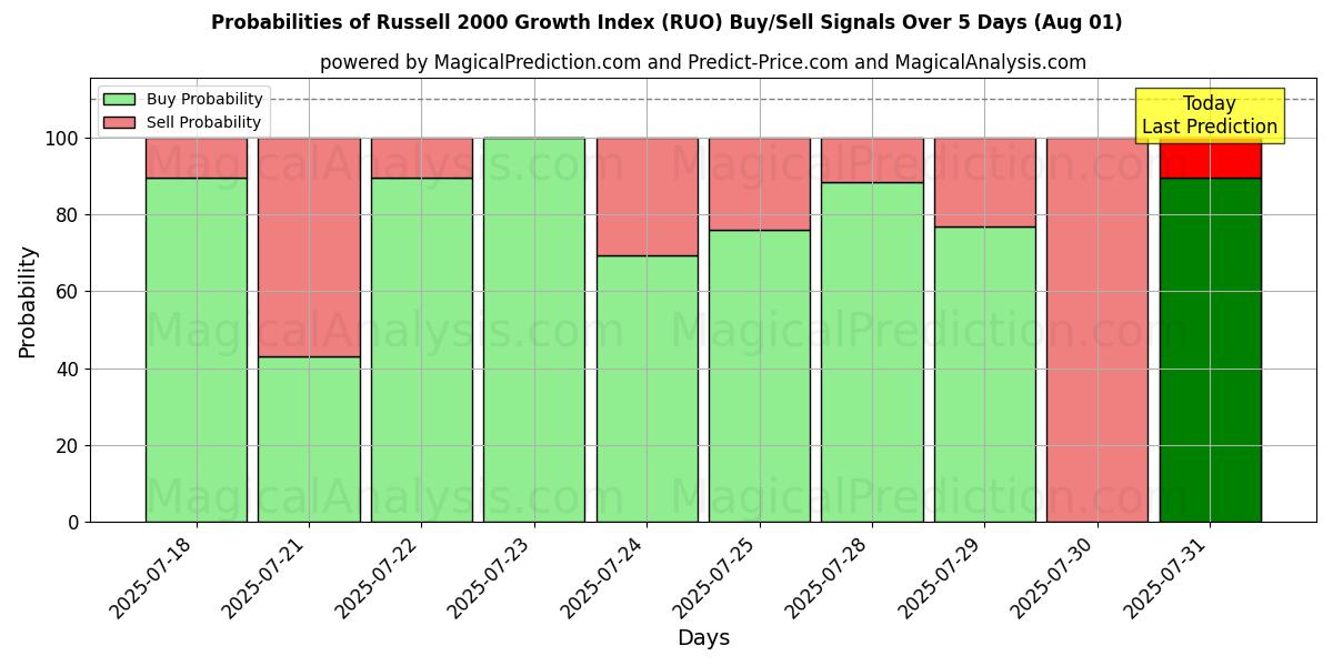 Probabilities of Индекс роста Рассела 2000 г. (RUO) Buy/Sell Signals Using Several AI Models Over 5 Days (31 Jul) 