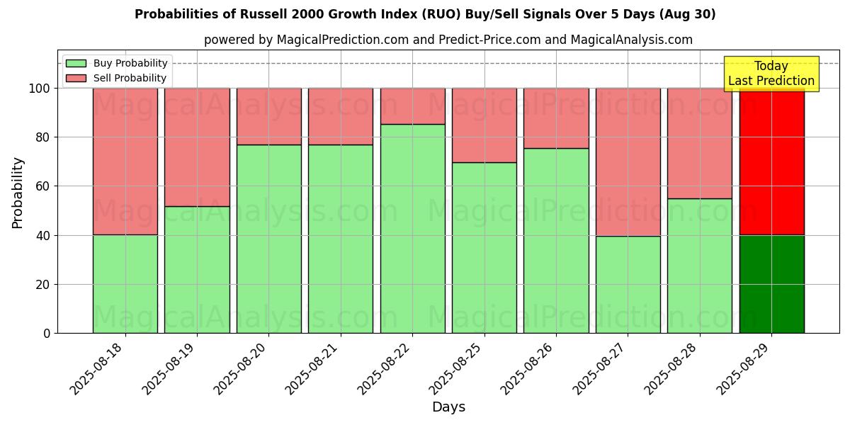 Probabilities of Russell 2000 Growth Index (RUO) Buy/Sell Signals Using Several AI Models Over 5 Days (29 Aug) 