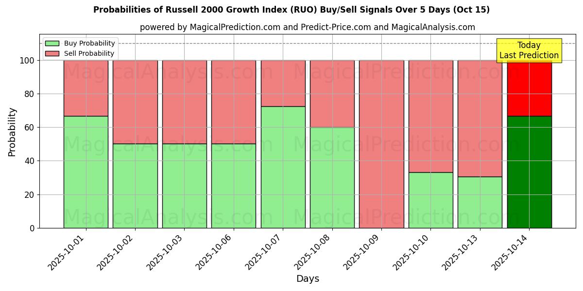 Probabilities of Russell 2000 Growth Index (RUO) Buy/Sell Signals Using Several AI Models Over 10 Days (15 Oct) Probabilities of Russell 2000 Growth Index (RUO) Buy/Sell Signals Using Several AI Models Over 5 Days (15 Oct)