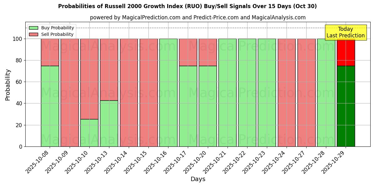 Sjanser for Russell 2000 Growth Index (RUO) kjøp/salg signaler med flere AI-modeller over 10 dager (30 Oct) Probabilities of Russell 2000 Growth Index (RUO) Buy/Sell Signals Using Several AI Models Over 5 Days (30 Oct)