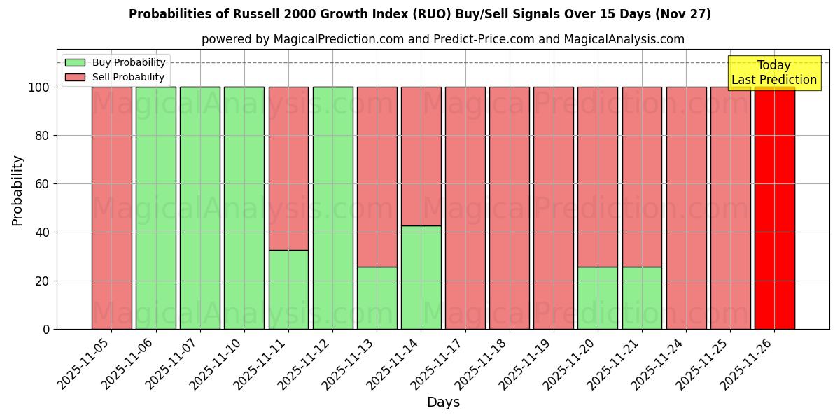 Probabilities of Russell 2000 Growth Index (RUO) Buy/Sell Signals Using Several AI Models Over 5 Days (27 Nov) 