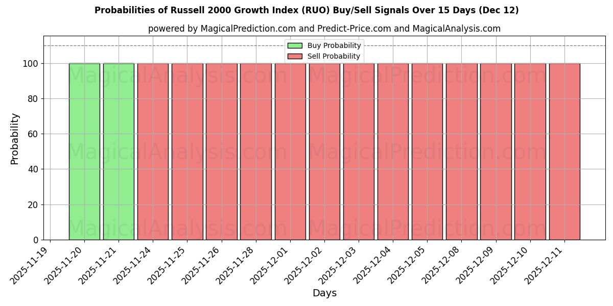 Probabilities of 罗素 2000 增长指数 (RUO) Buy/Sell Signals Using Several AI Models Over 5 Days (12 Dec) 
