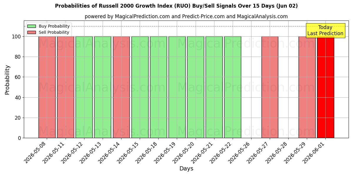 Probabilities of مؤشر راسل للنمو 2000 (RUO) Buy/Sell Signals Using Several AI Models Over 5 Days (02 Jun) 
