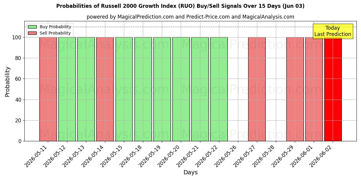 Probabilities of شاخص رشد راسل 2000 (RUO) Buy/Sell Signals Using Several AI Models Over 5 Days (03 Jun) 