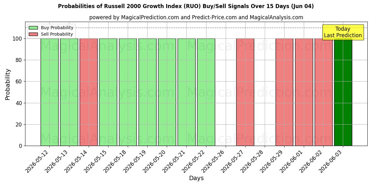 Probabilities of 罗素 2000 增长指数 (RUO) Buy/Sell Signals Using Several AI Models Over 5 Days (04 Jun) 