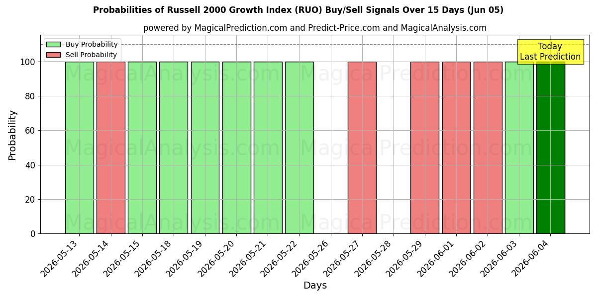 Probabilities of Russell 2000 Growth Index (RUO) Buy/Sell Signals Using Several AI Models Over 5 Days (05 Jun) 