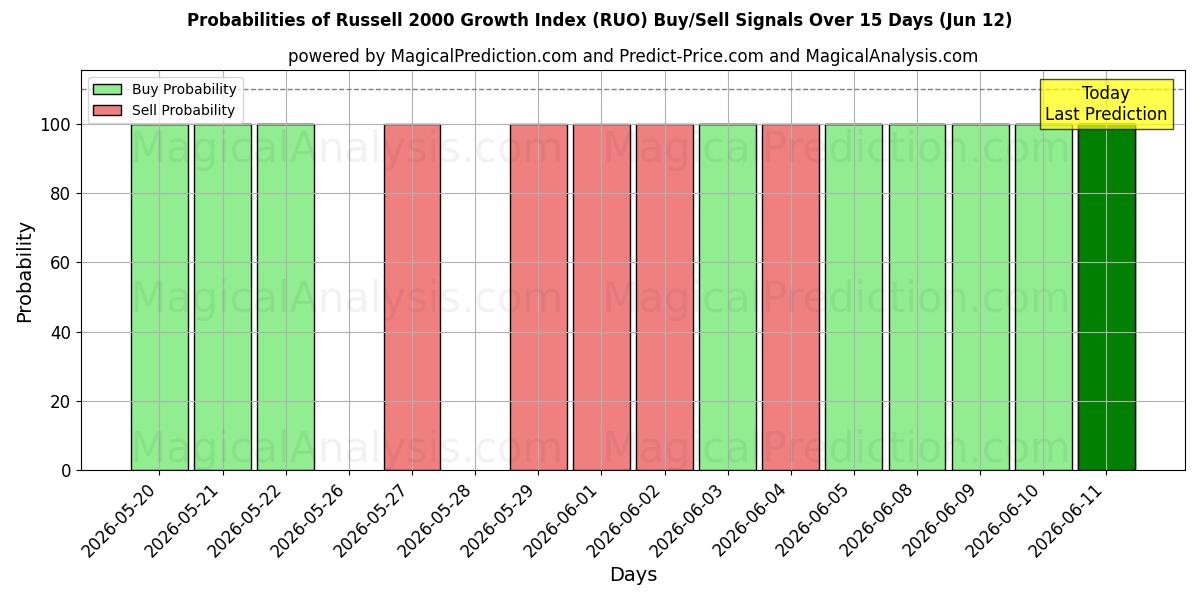 Probabilities of Índice de crecimiento Russell 2000 (RUO) Buy/Sell Signals Using Several AI Models Over 5 Days (06 Jun) 