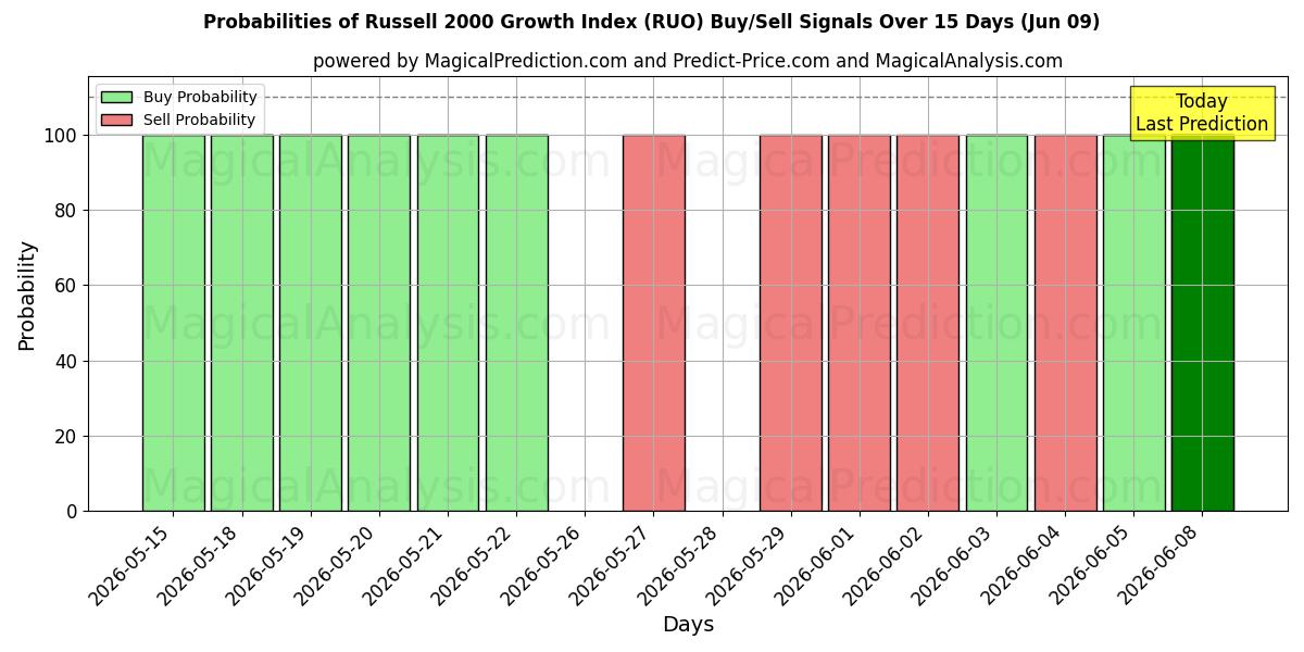 Probabilities of Indice de croissance Russell 2000 (RUO) Buy/Sell Signals Using Several AI Models Over 5 Days (09 Jun) 