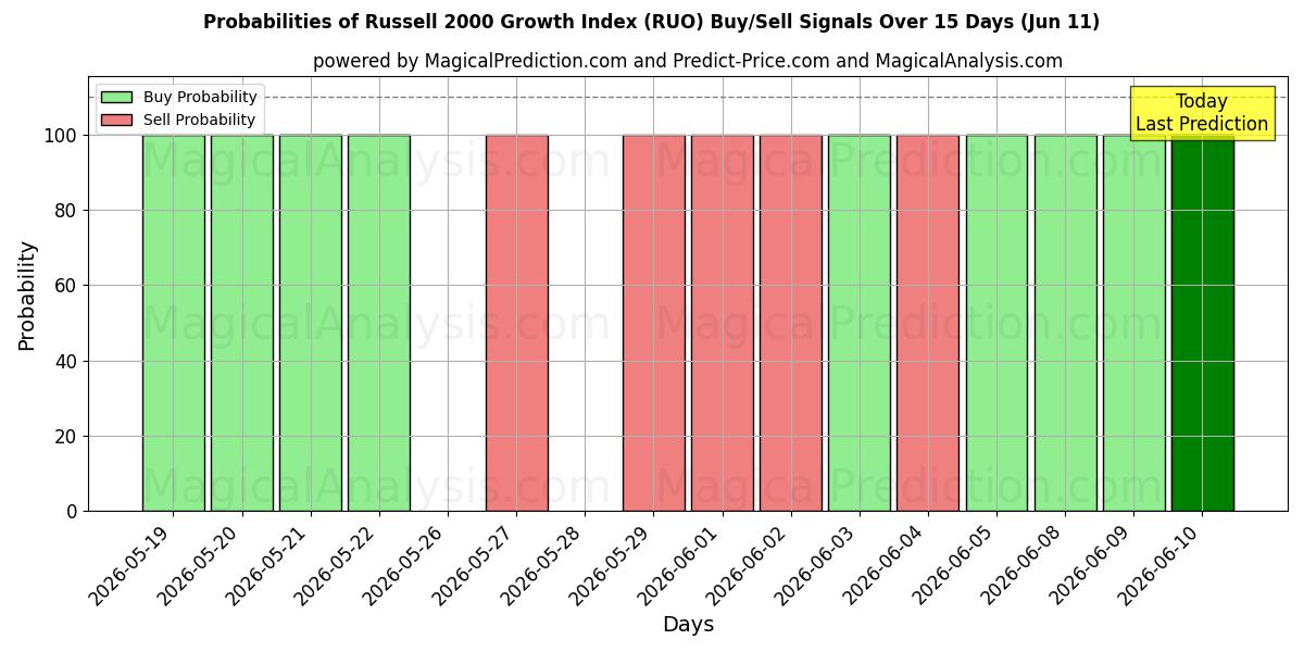 Probabilities of रसेल 2000 ग्रोथ इंडेक्स (RUO) Buy/Sell Signals Using Several AI Models Over 5 Days (11 Jun) 