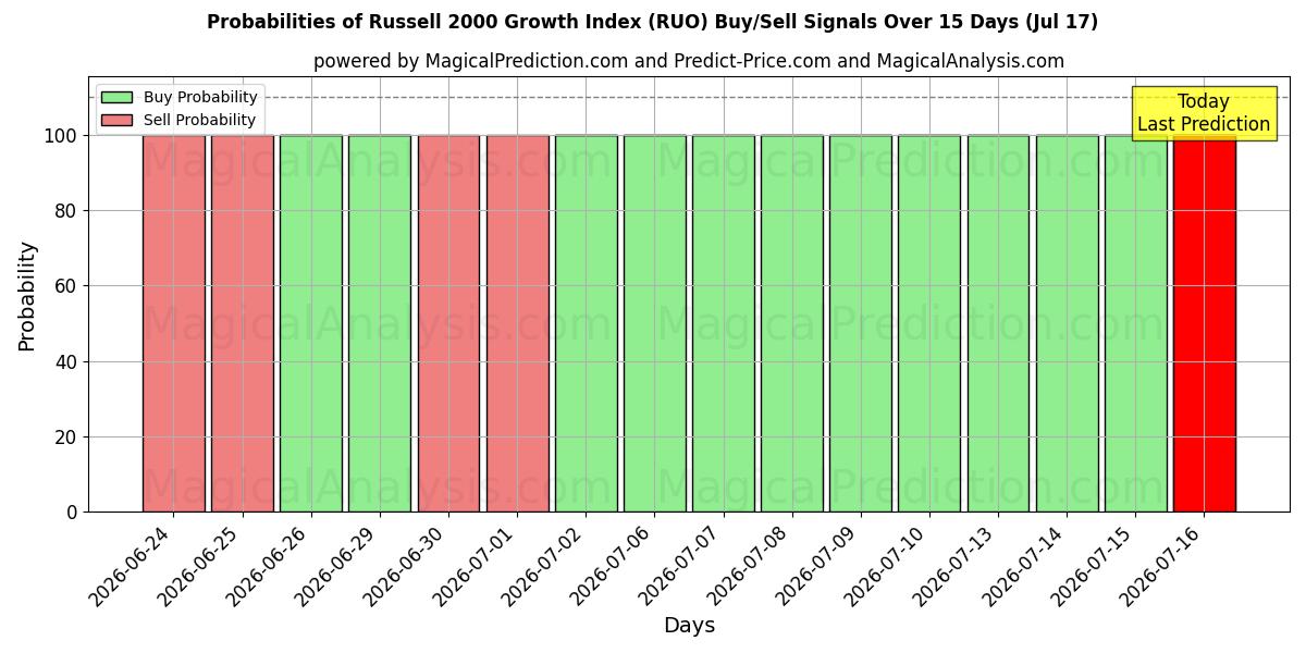 Probabilities of مؤشر راسل للنمو 2000 (RUO) Buy/Sell Signals Using Several AI Models Over 5 Days (17 Jul) 
