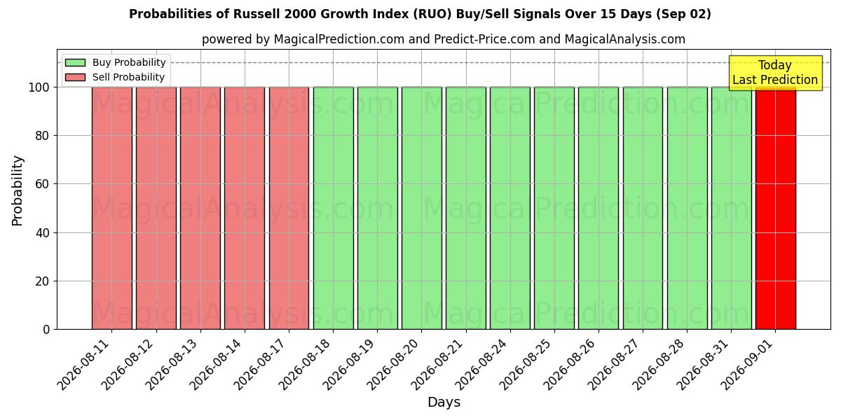 Probabilities of 罗素 2000 增长指数 (RUO) Buy/Sell Signals Using Several AI Models Over 5 Days (02 Sep) 