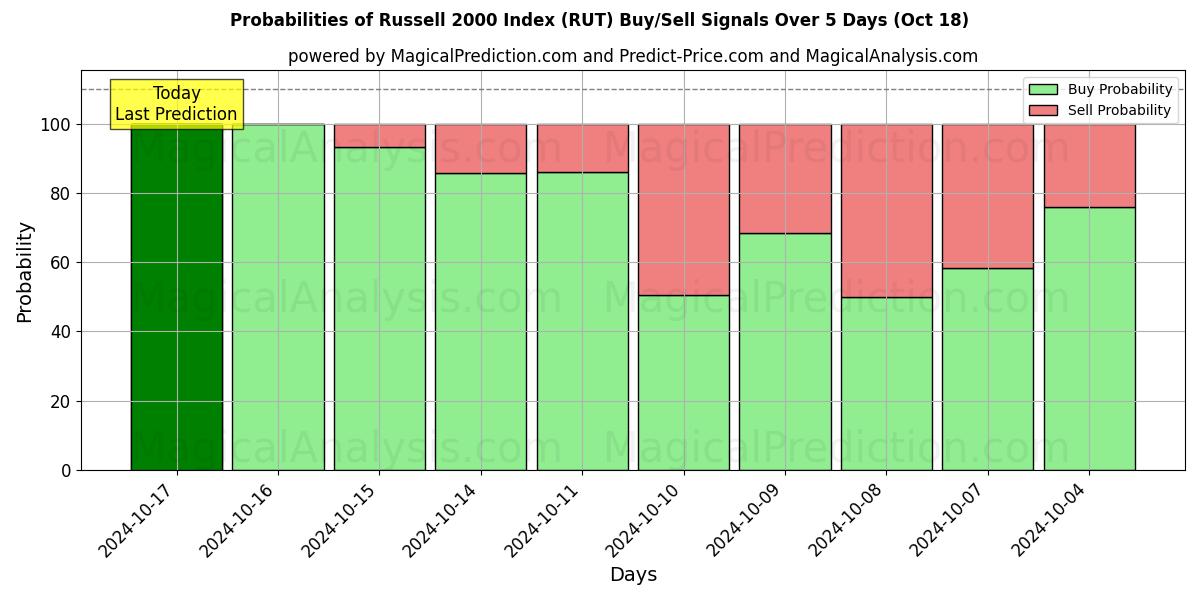 Probabilities of Russell 2000-Index (RUT) Buy/Sell Signals Using Several AI Models Over 5 Days (18 Oct) 