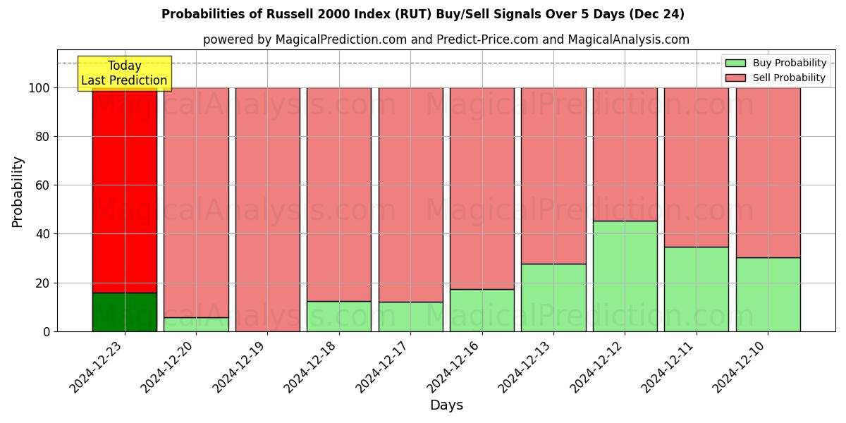 Probabilities of Russell 2000-indeks (RUT) Buy/Sell Signals Using Several AI Models Over 5 Days (24 Dec) 