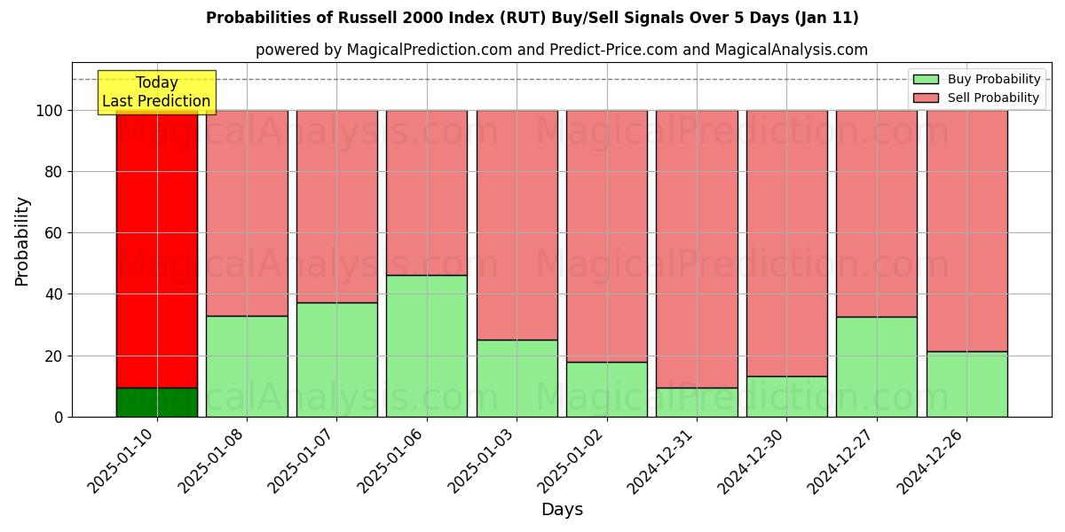 Probabilities of 러셀 2000 지수 (RUT) Buy/Sell Signals Using Several AI Models Over 5 Days (09 Jan) 