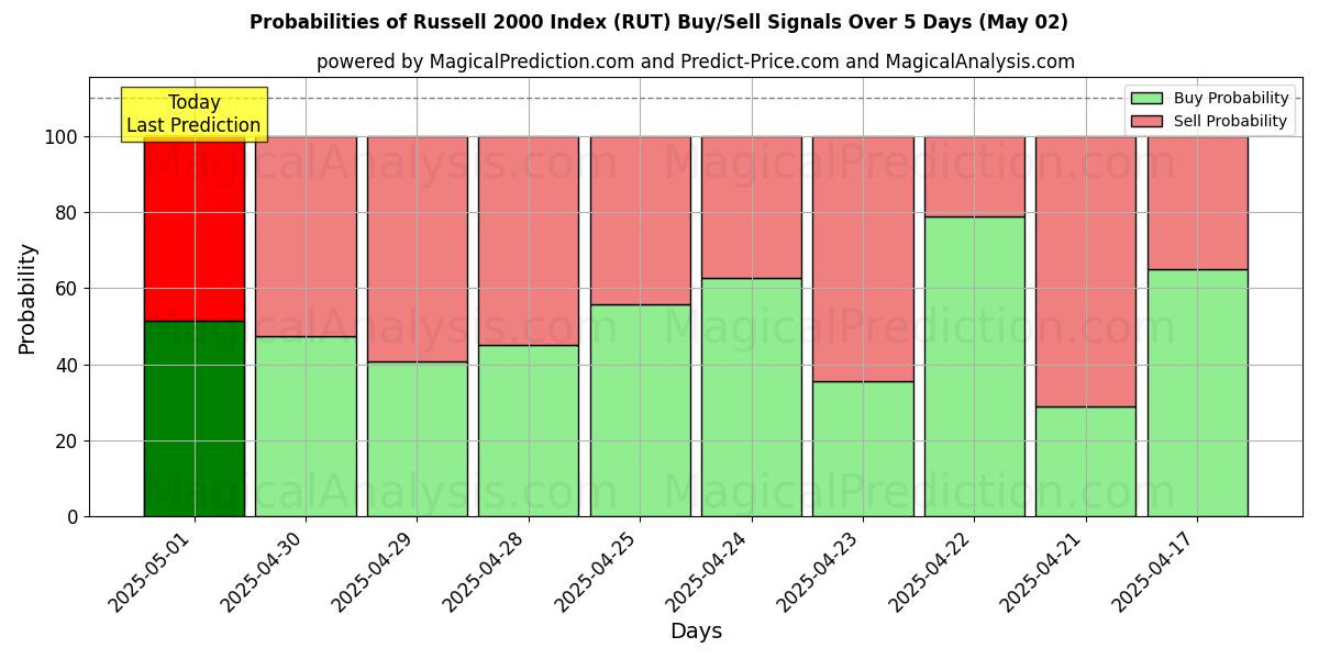 Probabilities of Russell 2000 Index (RUT) Buy/Sell Signals Using Several AI Models Over 5 Days (14 Mar) 