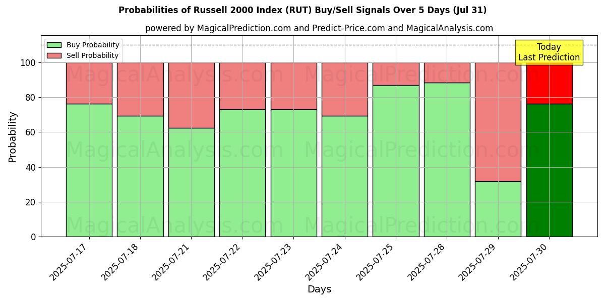 Probabilities of Russell 2000 -indeksi (RUT) Buy/Sell Signals Using Several AI Models Over 5 Days (31 Jul) 