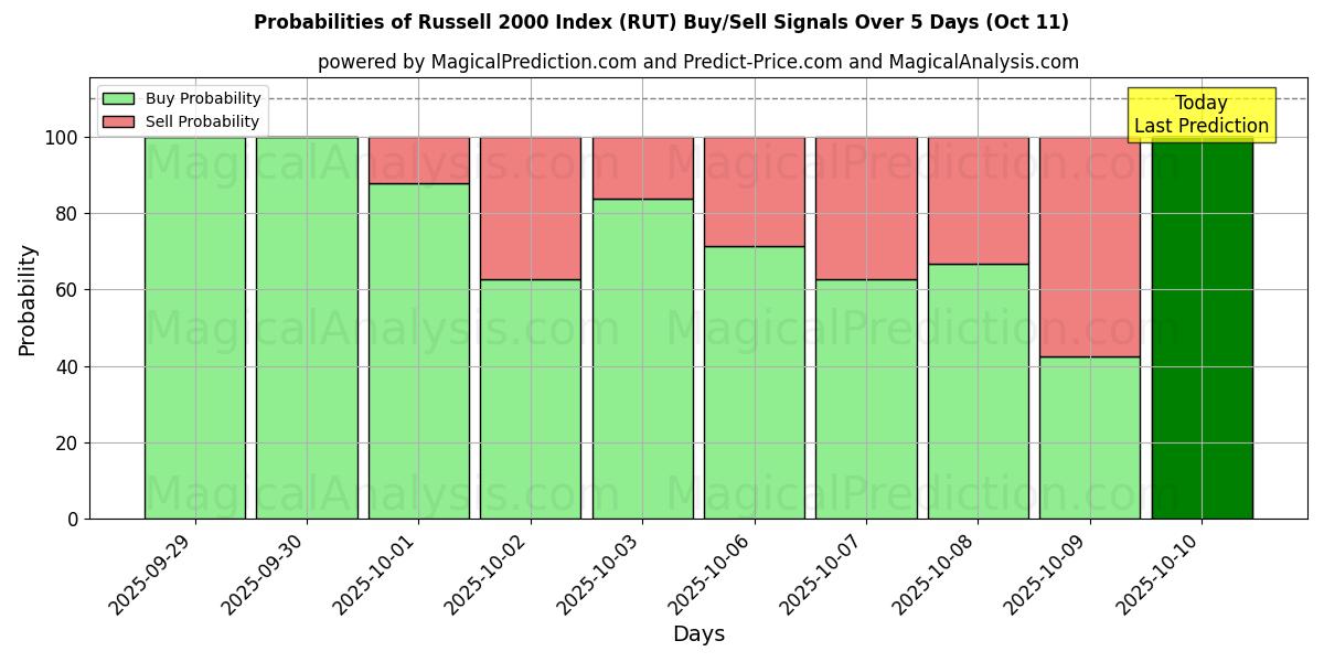 Probabilities of Russell 2000 Index (RUT) Buy/Sell Signals Using Several AI Models Over 10 Days (11 Oct) Probabilities of Russell 2000 Index (RUT) Buy/Sell Signals Using Several AI Models Over 5 Days (11 Oct)