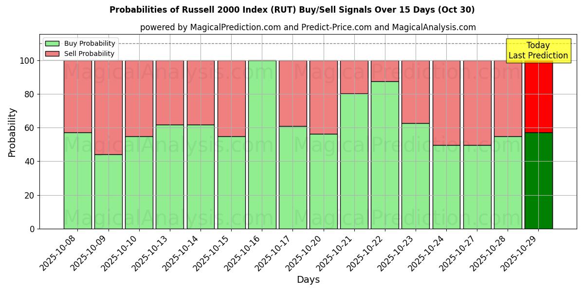 Sjanser for Russell 2000-indeksen (RUT) kjøp/salg signaler med flere AI-modeller over 10 dager (30 Oct) Probabilities of Russell 2000-indeksen (RUT) Buy/Sell Signals Using Several AI Models Over 5 Days (30 Oct)