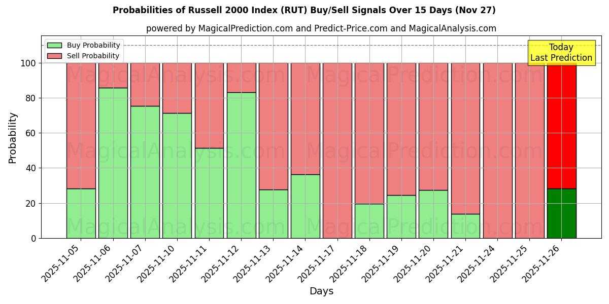 Probabilities of Russell 2000 Index (RUT) Buy/Sell Signals Using Several AI Models Over 5 Days (27 Nov) 