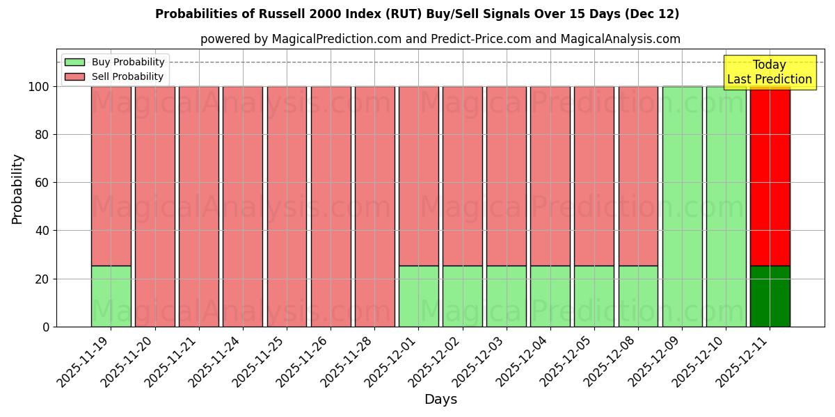 Probabilities of रसेल 2000 सूचकांक (RUT) Buy/Sell Signals Using Several AI Models Over 5 Days (12 Dec) 