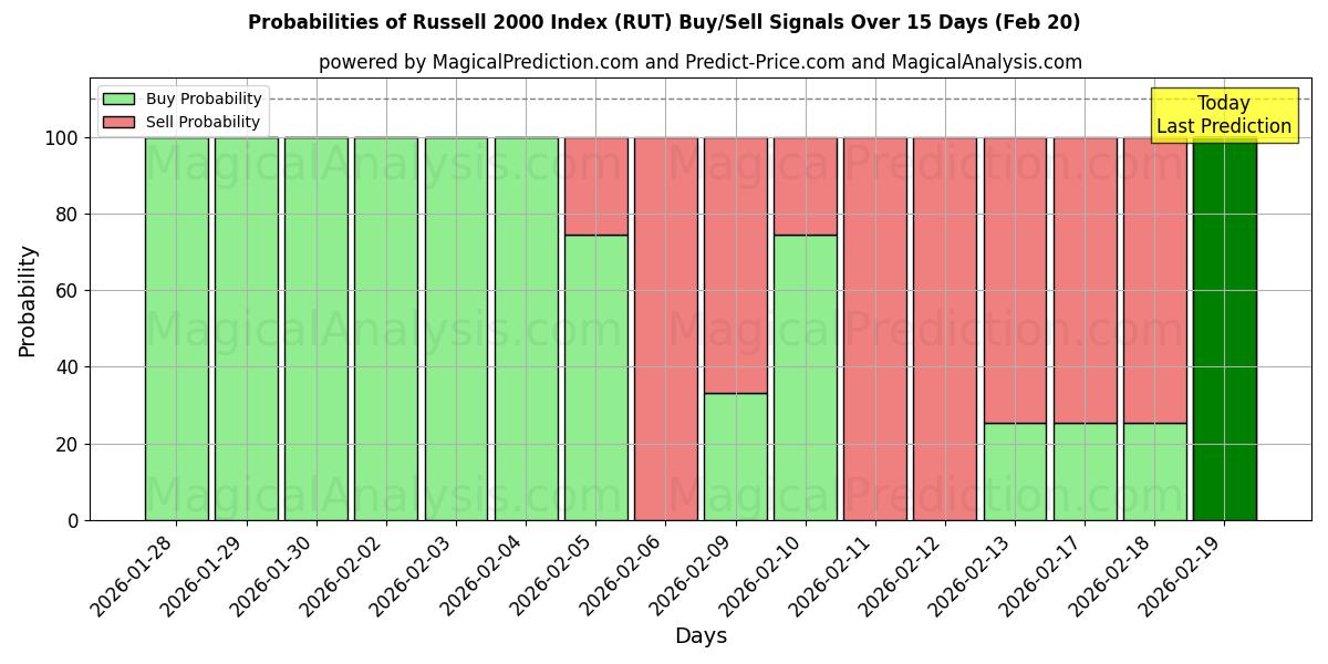 Probabilities of شاخص راسل 2000 (RUT) Buy/Sell Signals Using Several AI Models Over 5 Days (20 Feb) 