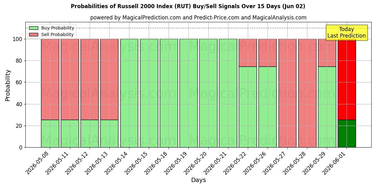 Probabilities of ラッセル 2000 指数 (RUT) Buy/Sell Signals Using Several AI Models Over 5 Days (02 Jun) 