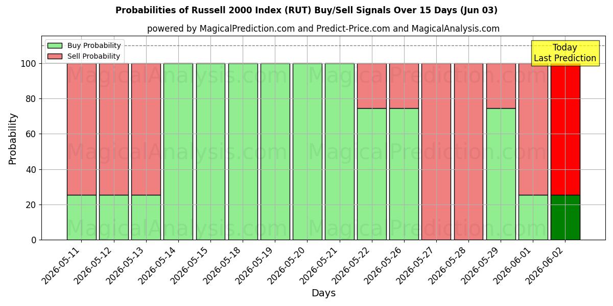 Probabilities of Índice Russell 2000 (RUT) Buy/Sell Signals Using Several AI Models Over 5 Days (03 Jun) 
