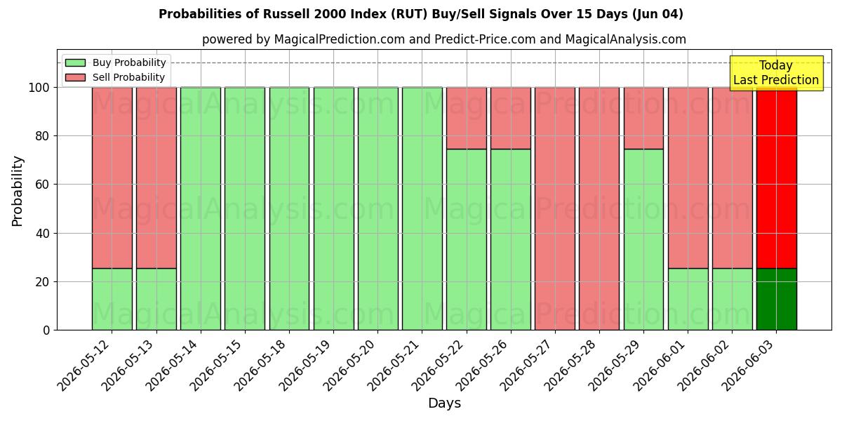 Probabilities of Russell 2000 -indeksi (RUT) Buy/Sell Signals Using Several AI Models Over 5 Days (04 Jun) 
