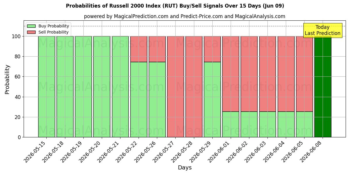 Probabilities of Russell 2000 Index (RUT) Buy/Sell Signals Using Several AI Models Over 5 Days (09 Jun) 