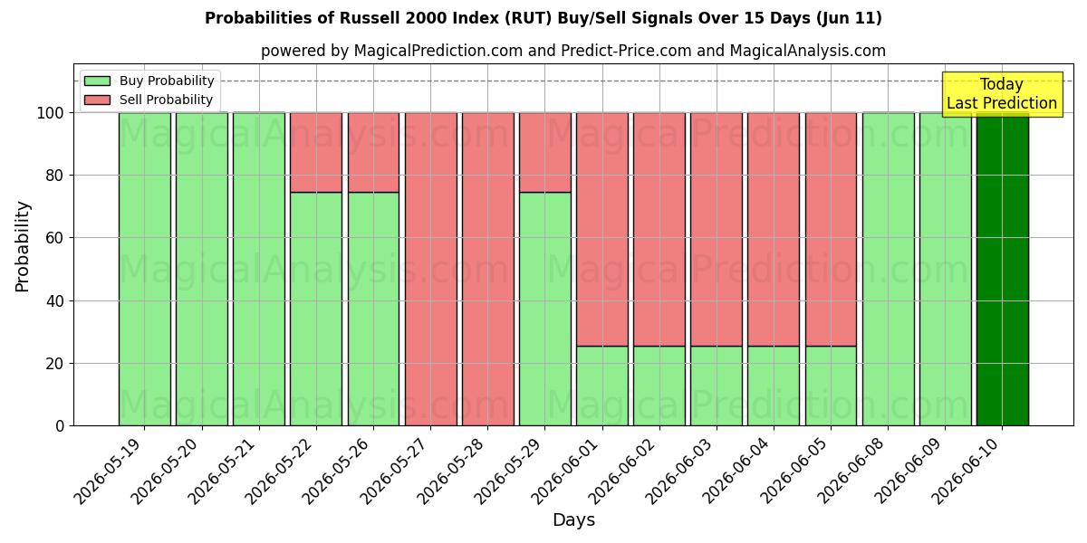 Probabilities of Russell 2000-index (RUT) Buy/Sell Signals Using Several AI Models Over 5 Days (11 Jun) 