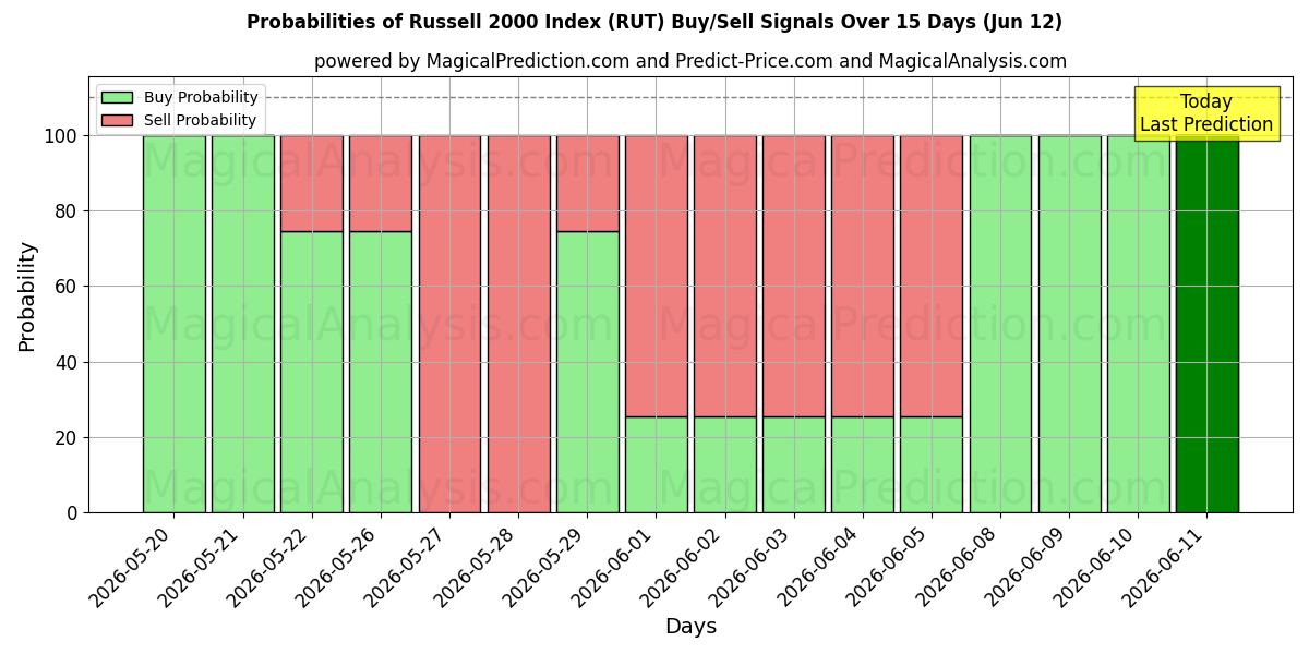 Probabilities of Indice Russell 2000 (RUT) Buy/Sell Signals Using Several AI Models Over 5 Days (12 Jun) 
