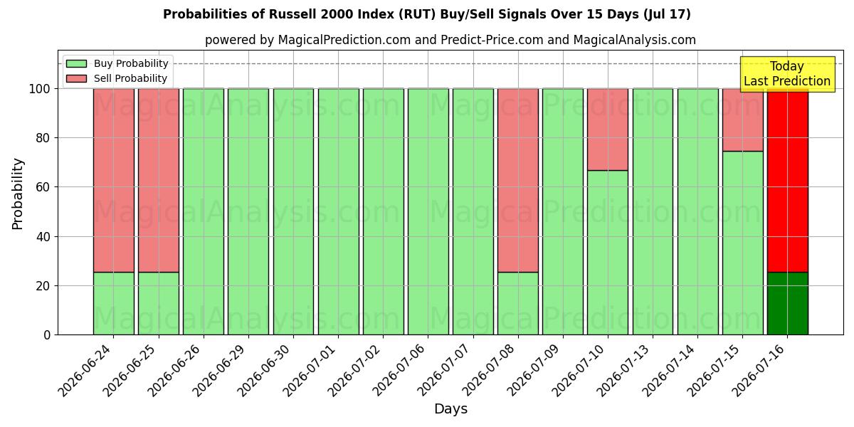 Probabilities of ラッセル 2000 指数 (RUT) Buy/Sell Signals Using Several AI Models Over 5 Days (17 Jul) 