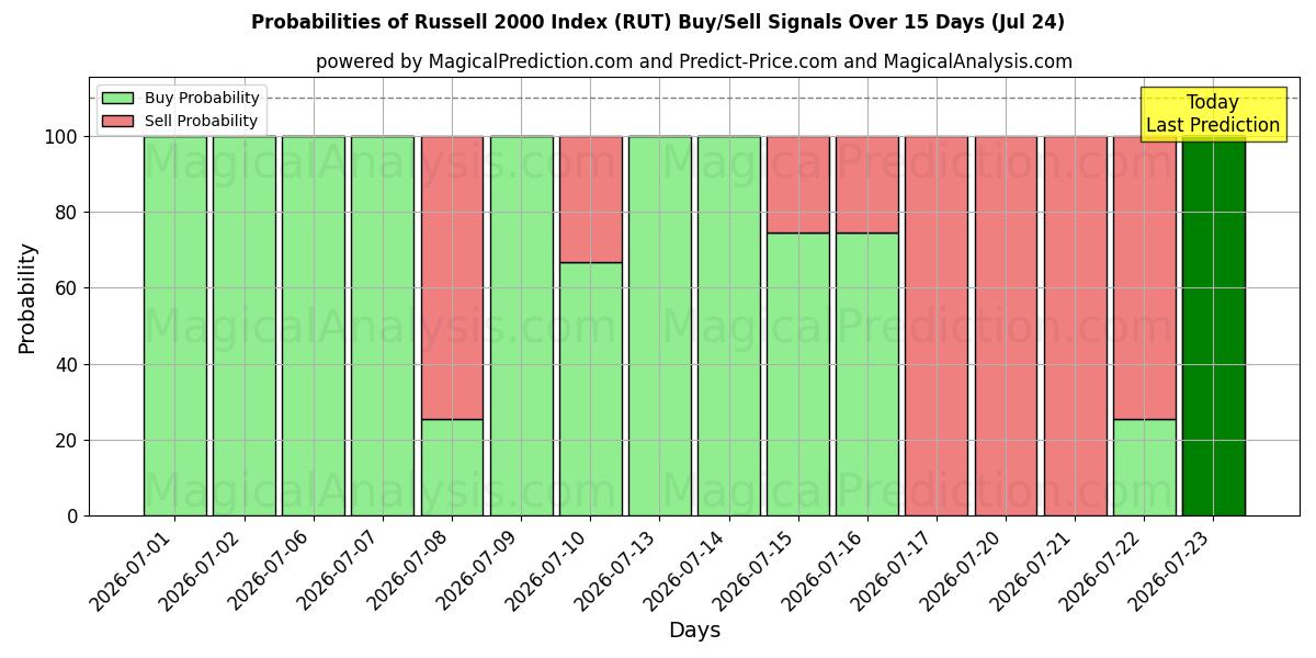 Probabilities of Russell 2000 Index (RUT) Buy/Sell Signals Using Several AI Models Over 5 Days (24 Jul) 